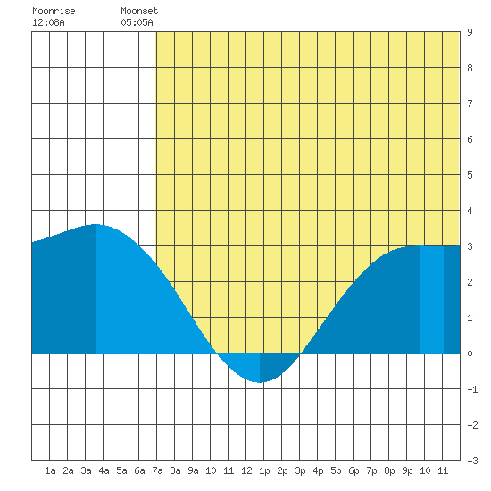 St. Paul Island tide chart for Saturday, July 20, 2024
