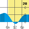 St. Paul Island tide chart for Saturday, July 20, 2024