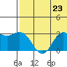 St. Paul Island tide chart for Tuesday, July 23, 2024