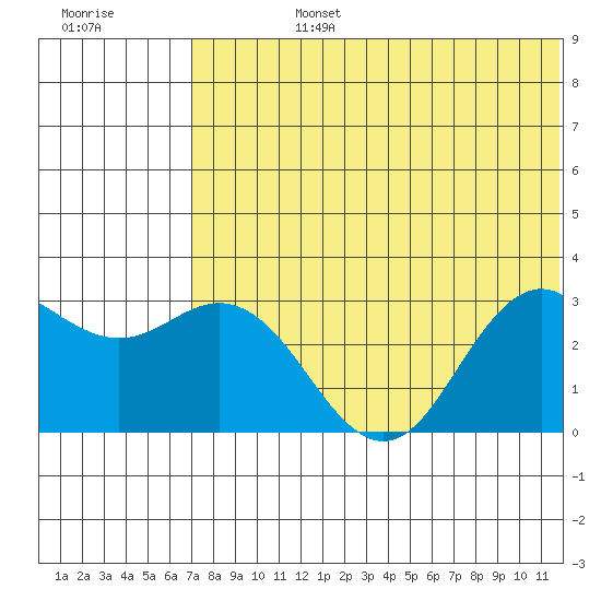 St. Paul Island tide chart for Wednesday, July 24, 2024