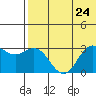 St. Paul Island tide chart for Wednesday, July 24, 2024