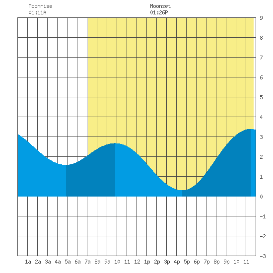 St. Paul Island tide chart for Thursday, July 25, 2024