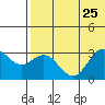 St. Paul Island tide chart for Thursday, July 25, 2024