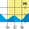 St. Paul Island tide chart for Friday, July 26, 2024