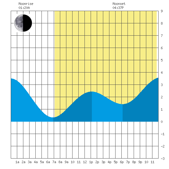 St. Paul Island tide chart for Saturday, July 27, 2024
