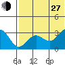 St. Paul Island tide chart for Saturday, July 27, 2024
