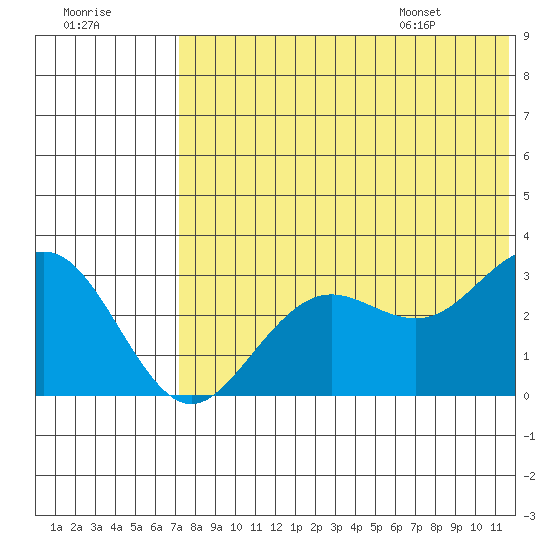 St. Paul Island tide chart for Sunday, July 28, 2024