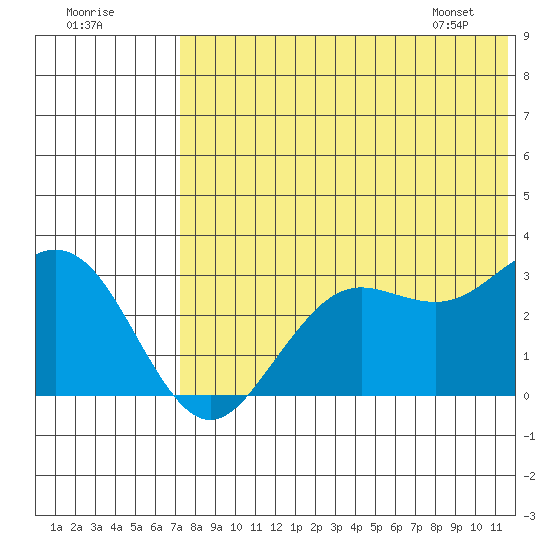 St. Paul Island tide chart for Monday, July 29, 2024