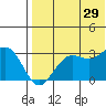 St. Paul Island tide chart for Monday, July 29, 2024