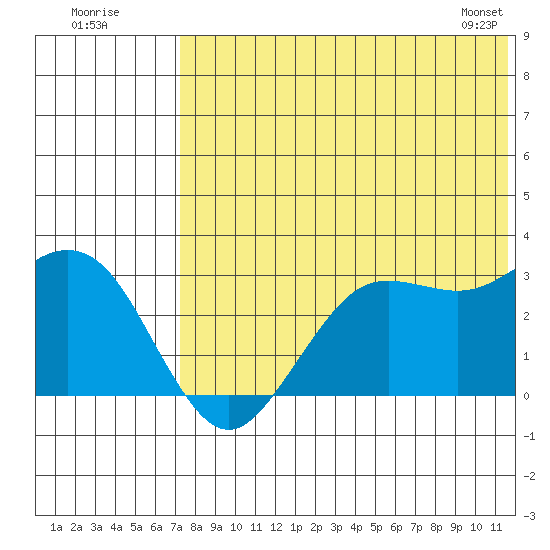 St. Paul Island tide chart for Tuesday, July 30, 2024