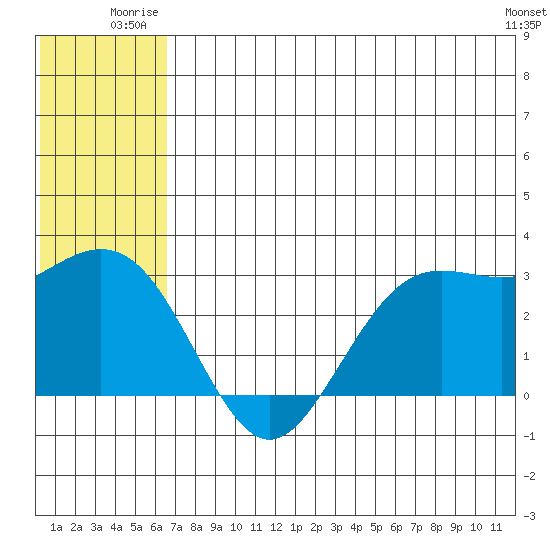 St. Paul Island tide chart for Wednesday, July 3, 2024