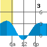 St. Paul Island tide chart for Wednesday, July 3, 2024