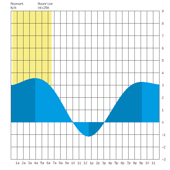 St. Paul Island tide chart for Thursday, July 4, 2024