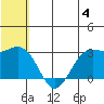 St. Paul Island tide chart for Thursday, July 4, 2024