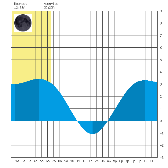 St. Paul Island tide chart for Friday, July 5, 2024