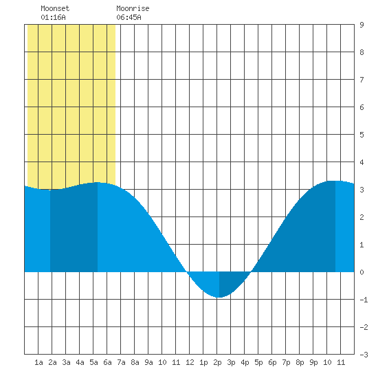 St. Paul Island tide chart for Saturday, July 6, 2024