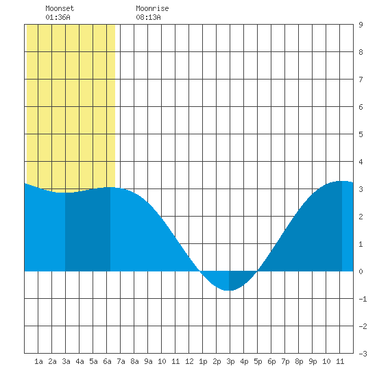 St. Paul Island tide chart for Sunday, July 7, 2024