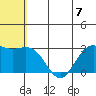 St. Paul Island tide chart for Sunday, July 7, 2024