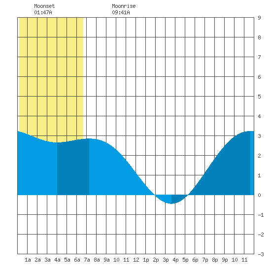 St. Paul Island tide chart for Monday, July 8, 2024