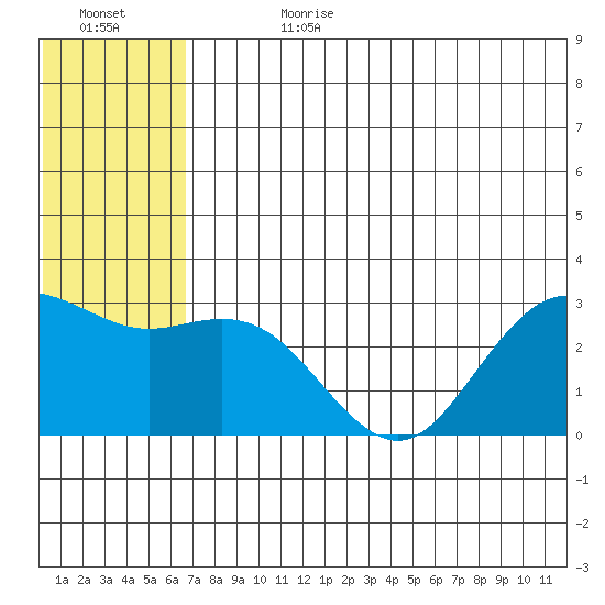 St. Paul Island tide chart for Tuesday, July 9, 2024