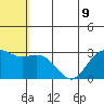 St. Paul Island tide chart for Tuesday, July 9, 2024