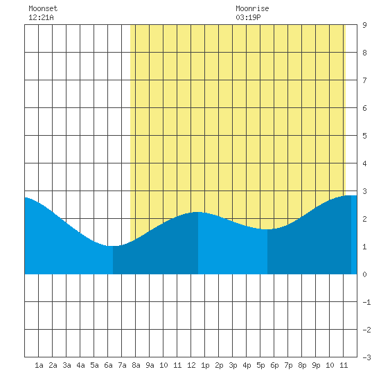 St. Paul Island tide chart for Saturday, August 10, 2024