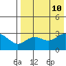 St. Paul Island tide chart for Saturday, August 10, 2024