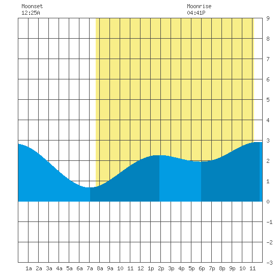 St. Paul Island tide chart for Sunday, August 11, 2024