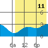 St. Paul Island tide chart for Sunday, August 11, 2024