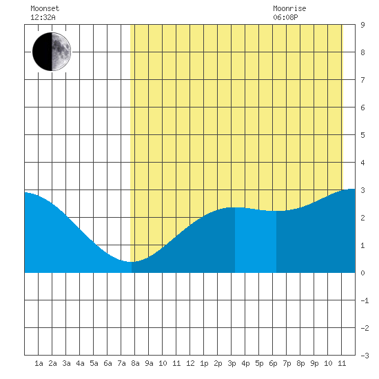 St. Paul Island tide chart for Monday, August 12, 2024