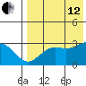 St. Paul Island tide chart for Monday, August 12, 2024