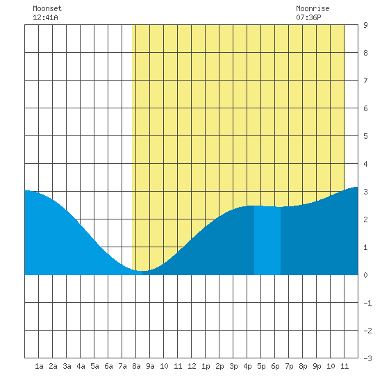 St. Paul Island tide chart for Tuesday, August 13, 2024