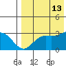 St. Paul Island tide chart for Tuesday, August 13, 2024