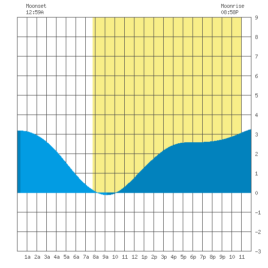 St. Paul Island tide chart for Wednesday, August 14, 2024