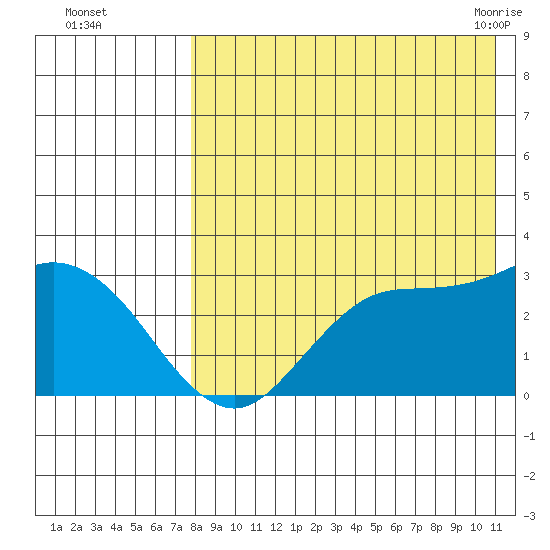 St. Paul Island tide chart for Thursday, August 15, 2024