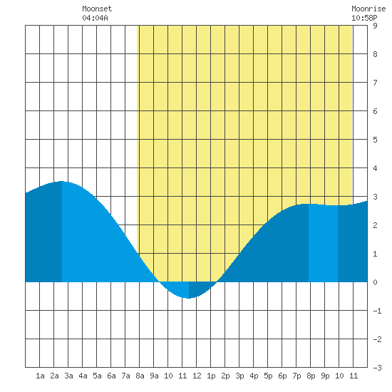 St. Paul Island tide chart for Saturday, August 17, 2024