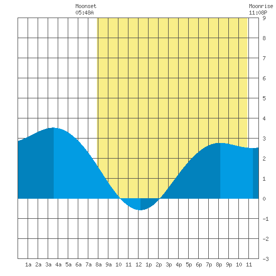 St. Paul Island tide chart for Sunday, August 18, 2024