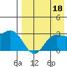 St. Paul Island tide chart for Sunday, August 18, 2024