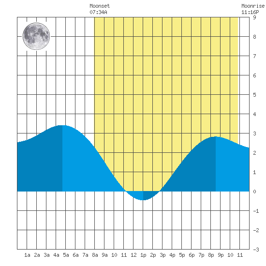 St. Paul Island tide chart for Monday, August 19, 2024