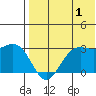 St. Paul Island tide chart for Thursday, August 1, 2024
