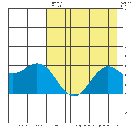 St. Paul Island tide chart for Tuesday, August 20, 2024