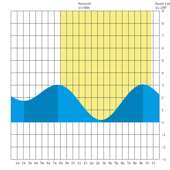St. Paul Island tide chart for Wednesday, August 21, 2024