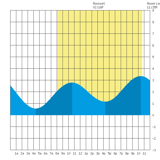St. Paul Island tide chart for Friday, August 23, 2024