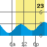 St. Paul Island tide chart for Friday, August 23, 2024
