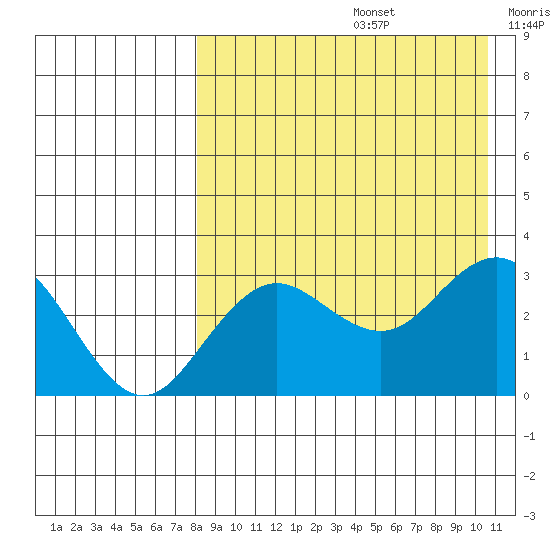 St. Paul Island tide chart for Saturday, August 24, 2024