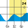St. Paul Island tide chart for Saturday, August 24, 2024