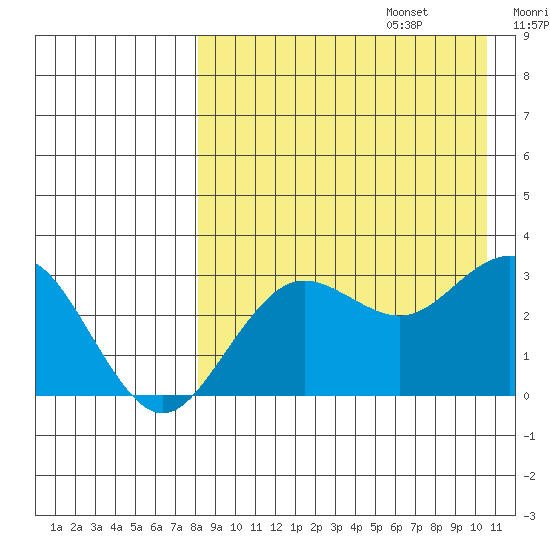 St. Paul Island tide chart for Sunday, August 25, 2024