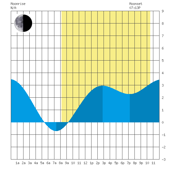 St. Paul Island tide chart for Monday, August 26, 2024