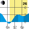 St. Paul Island tide chart for Monday, August 26, 2024