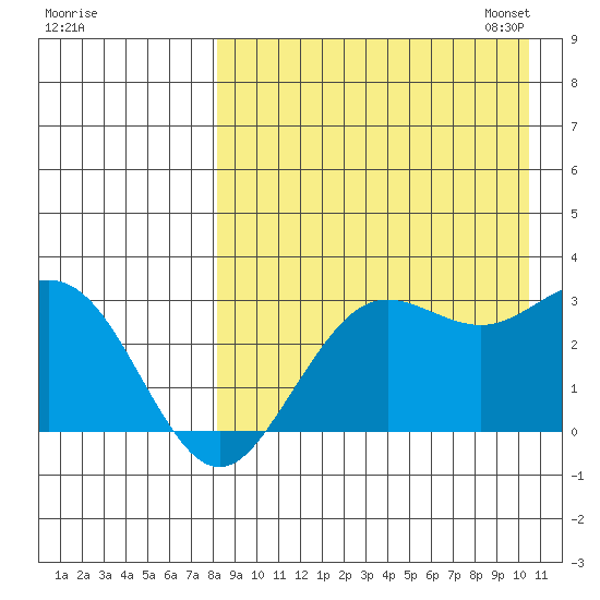 St. Paul Island tide chart for Tuesday, August 27, 2024